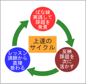 上達のサイクル